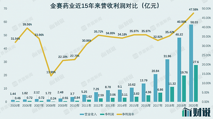 图片来源：长春高新历年年报、界面新闻研究部