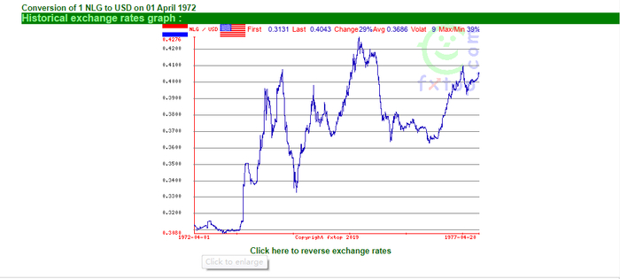 出口激增导致荷兰盾对美元快速升值