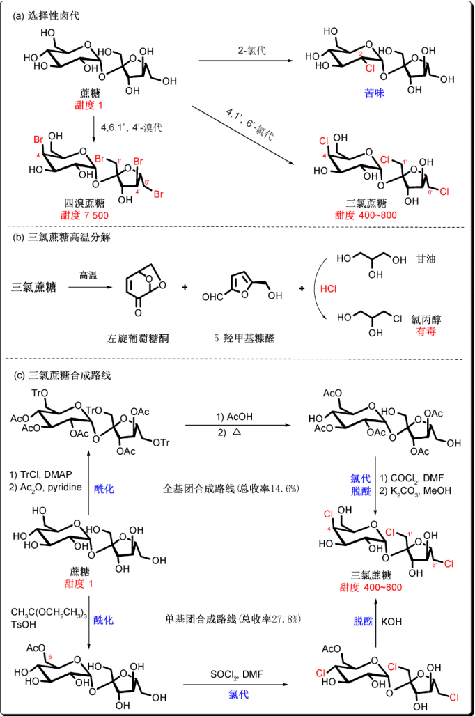 图4（a）蔗糖卤代衍生物，（b）三氯蔗糖高温下转化关系，（c）三氯蔗糖合成路线