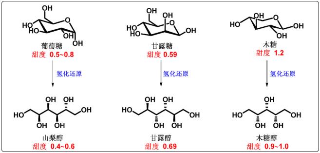 图5 常见糖醇及其甜度