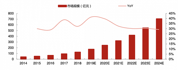 酸菜鱼品类市场规模，资料来源：Frost&Sullivan，西部证券研发
