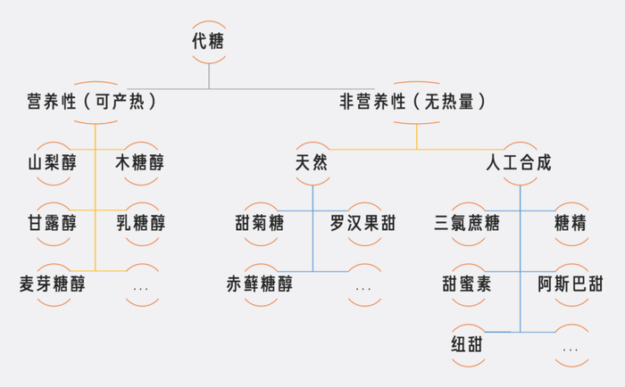 部分代糖分类示意图