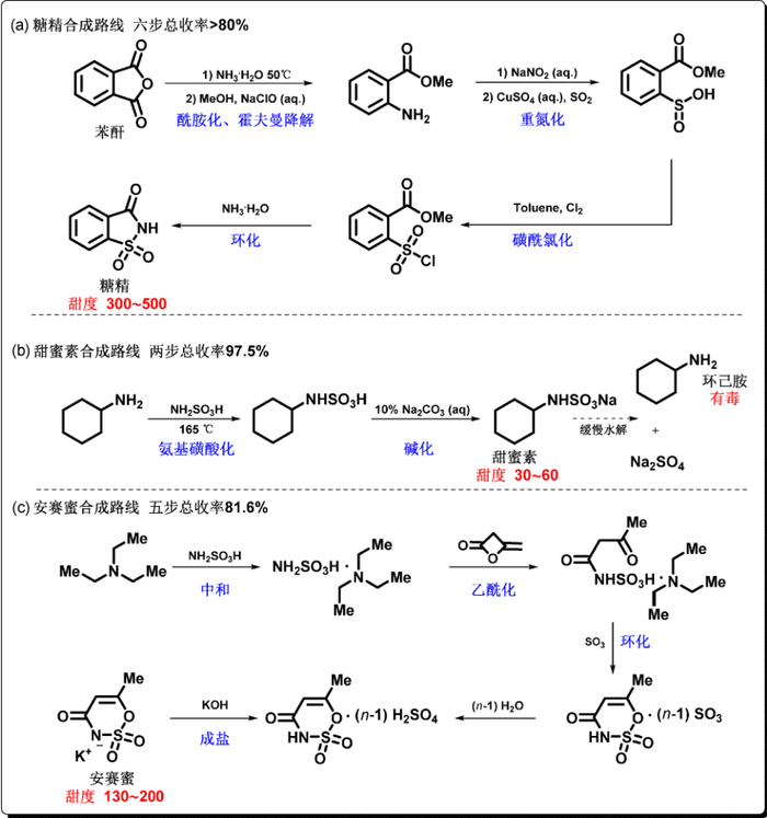 图9 （a）糖精，（b）甜蜜素，（c）安赛蜜的合成路线