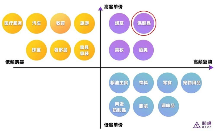 图：保健品，或许是消费赛道中兼具“高客单价”与“高复购”属性的最后一块“蓝海”