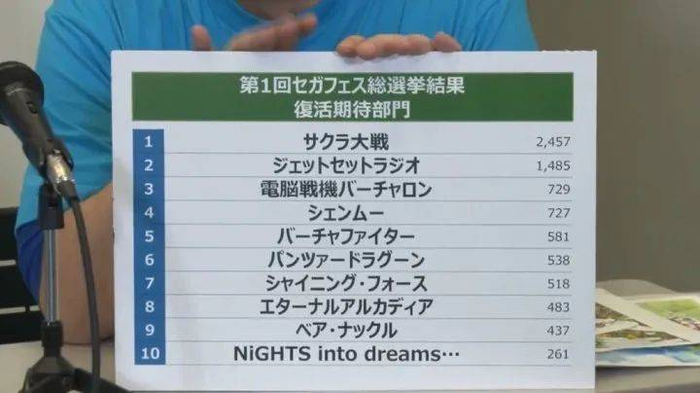 在复活榜上更是甩开第二名《街头涂鸦》近千票