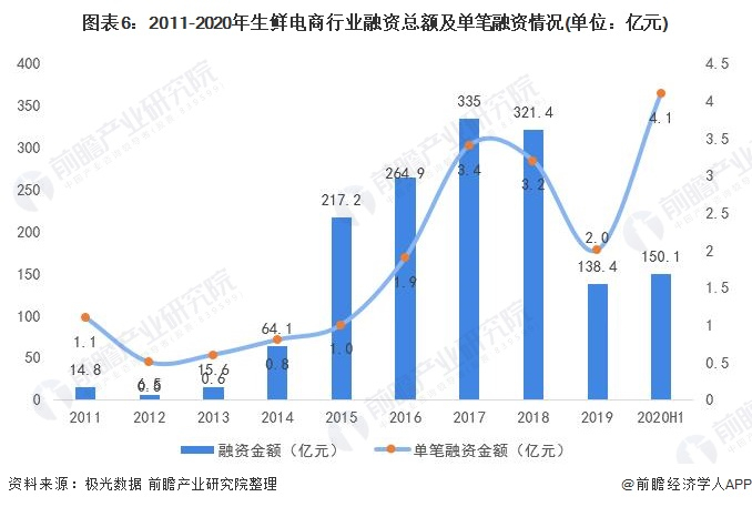 注：数据包括社区拼团融资金额。