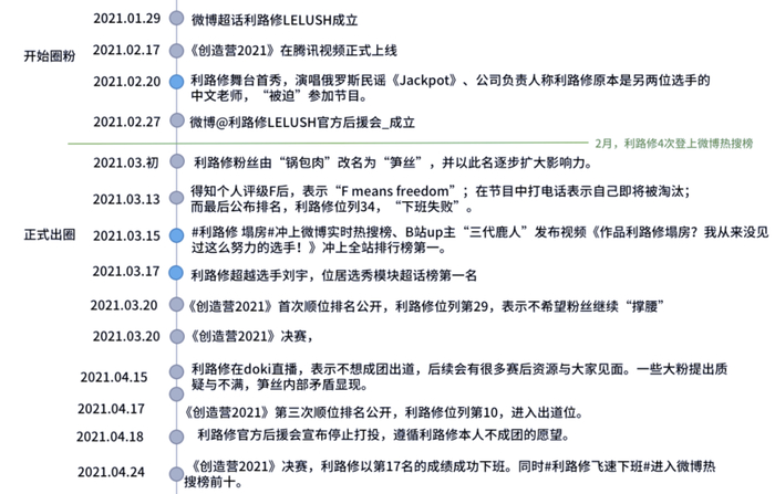 利路修现象回溯过程时间轴。制图：全媒派