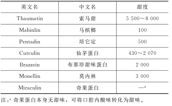 表1 甜味蛋白及其甜度