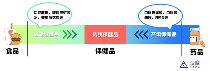图：保健品创业路线图