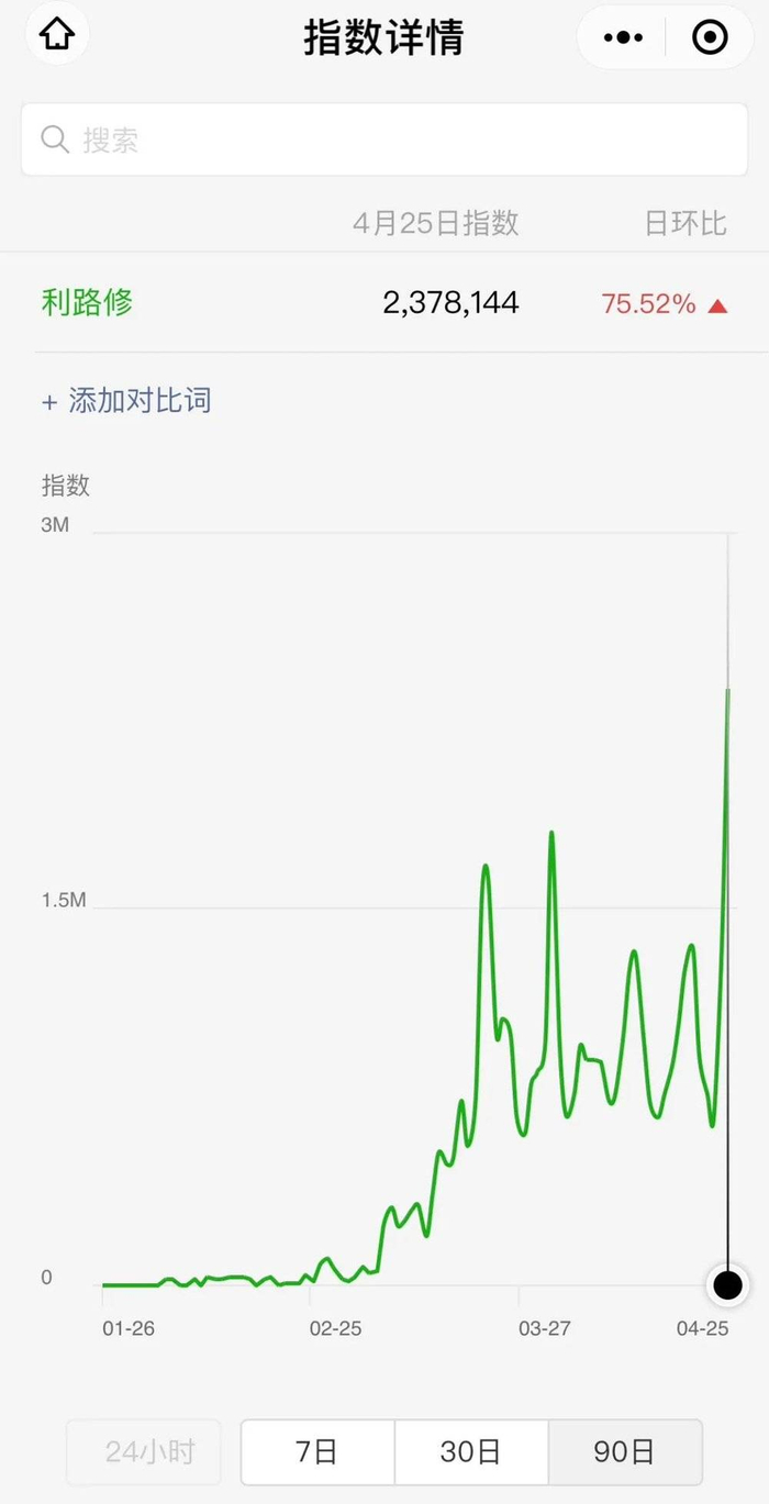 利路修搜索指数曲线图。数据来源：微信指数