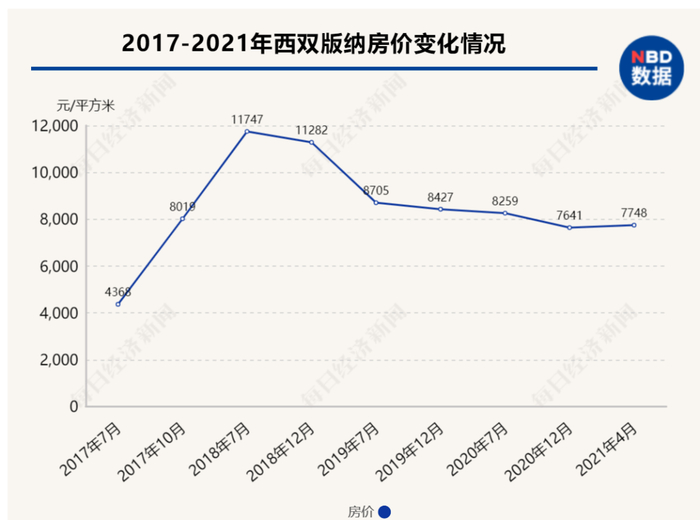 数据来源：安居客