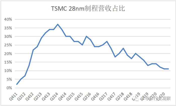 （数据来源：TSMC官网整理）