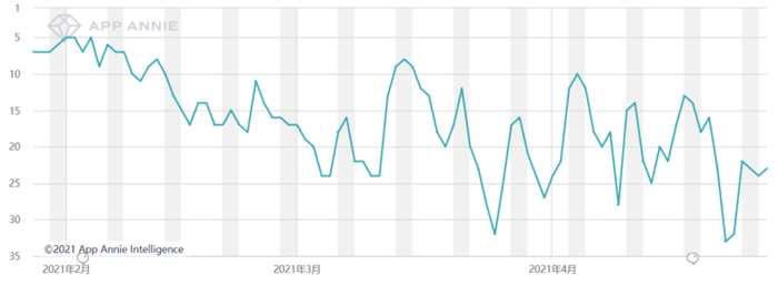 《使命召唤手游》IOS每日下载排行