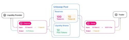 【图1】Uniswap用户角色及基本原理