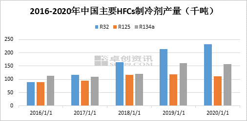 图1 2016-2020年中国主要HFCs制冷剂产量