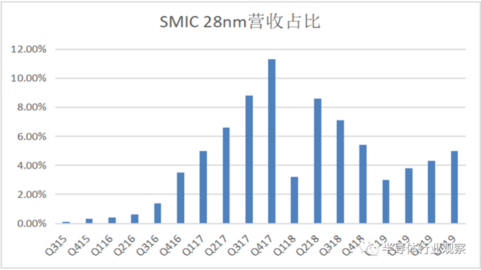（来源：中芯国际财报数据整理，图为2015年-2019年间数据）