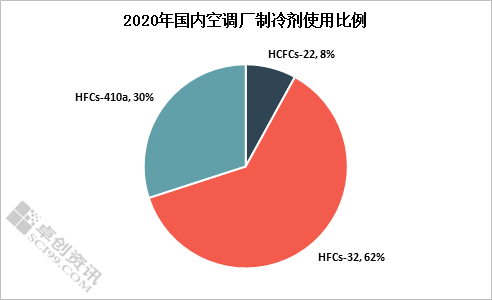 图2 2020年中国空调厂制冷剂使用比例