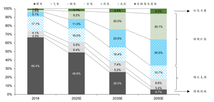  2050年中国化石燃料发电占比有望从70%降低至10%（图片来源：华泰证券）