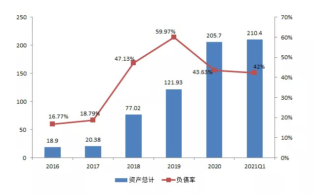 图14：公司负债率伴随并购和扩产上升，资料来源：公司公告