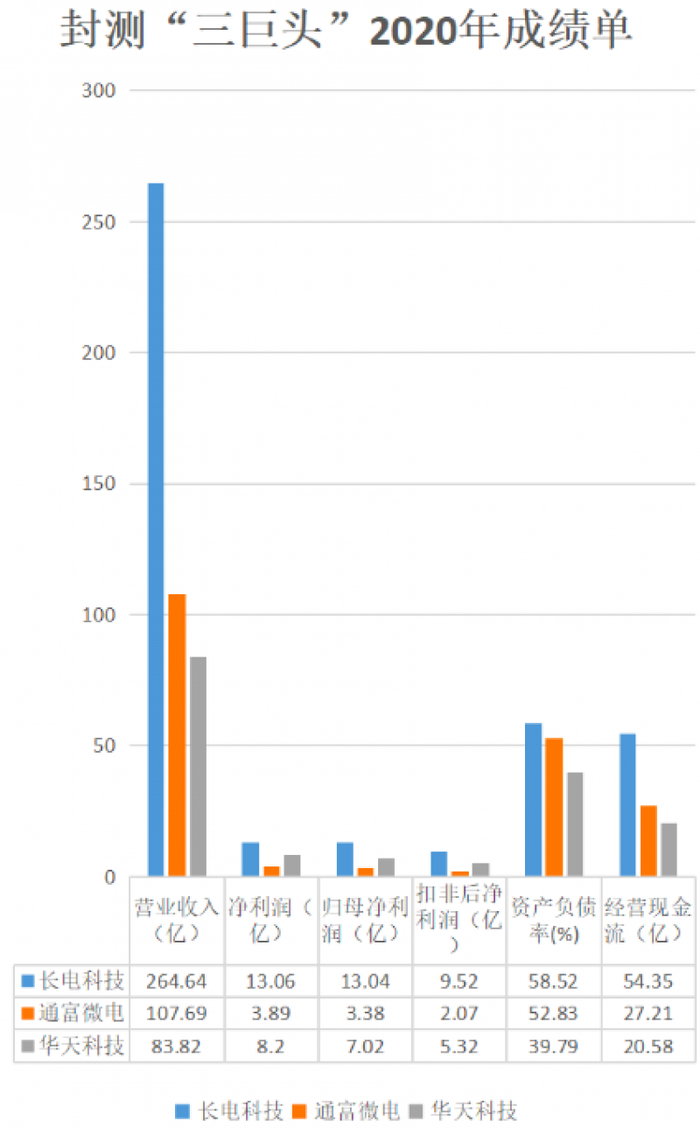 图为中国大陆封测“三巨头”2020年业绩表现