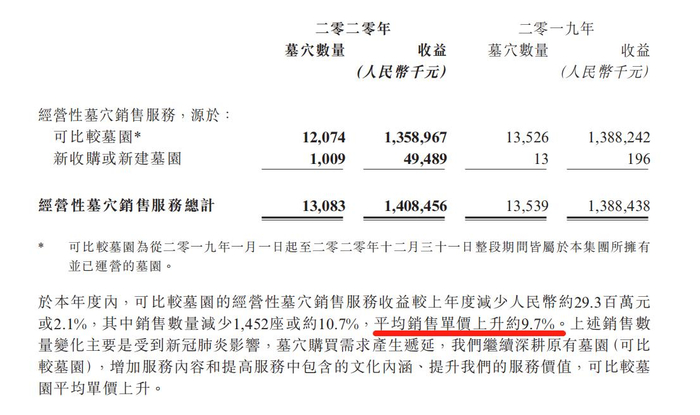 来源：福寿园2020年年度报告