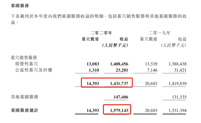 来源：福寿园2020年年度报告