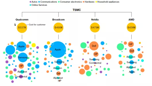 ▲台积电客户分布