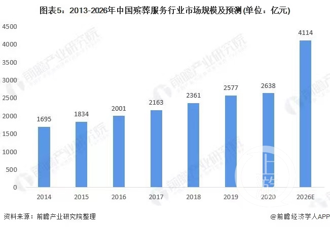 ▲《中国殡葬服务行业市场调研与投资预测分析报告》预测，2026年我国殡葬行业市场规模将达到4114亿元。图片来源/前瞻产业研究院