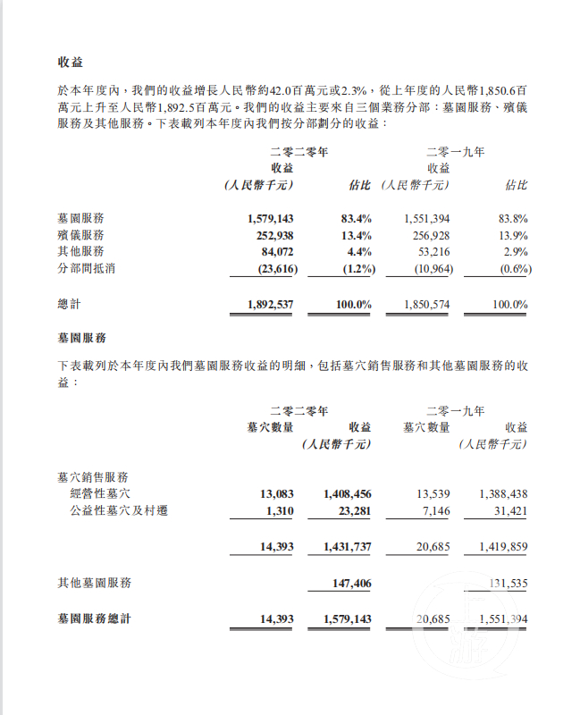 ▲福寿园2020年业绩公告显示，全年销售墓穴14393座，收益15.79亿元。图片来源/财报截图