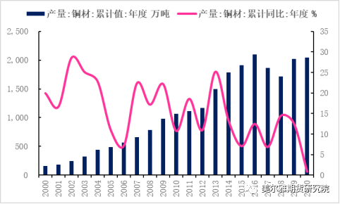 图3：2020年铜材各省产量