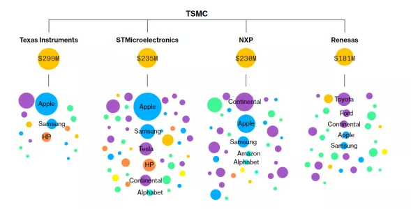 ▲台积电客户分布