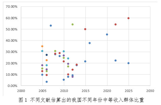 注：横轴是年份；纵轴是中等收入群体比重；图中的每个圆点代表每篇文献。