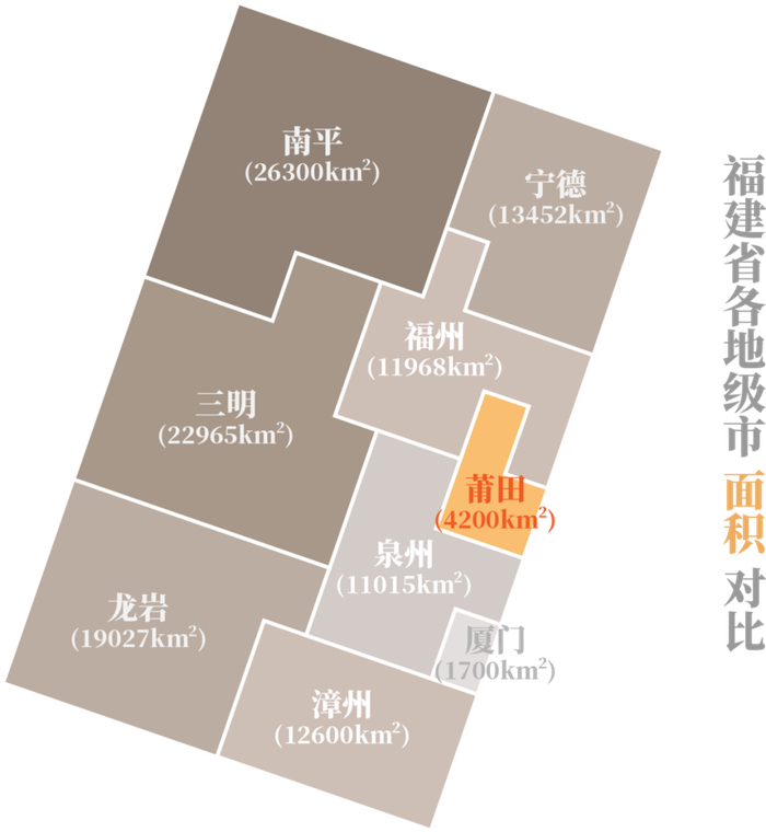 ▲ 福建省各地级市面积对比示意图。制图/孙大仙工作室