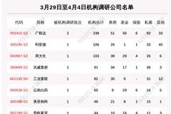 一周机构调研：67家上市公司被调研 238家机构集中调研了广联达