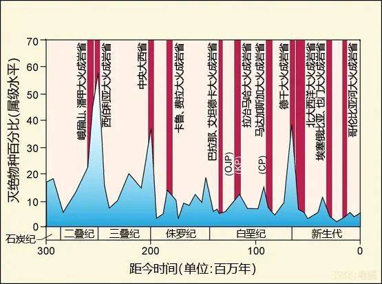 大灭绝与超级火山（即图中的大火成岩省）事件的时间匹配图 | elements.geoscienceworld.org