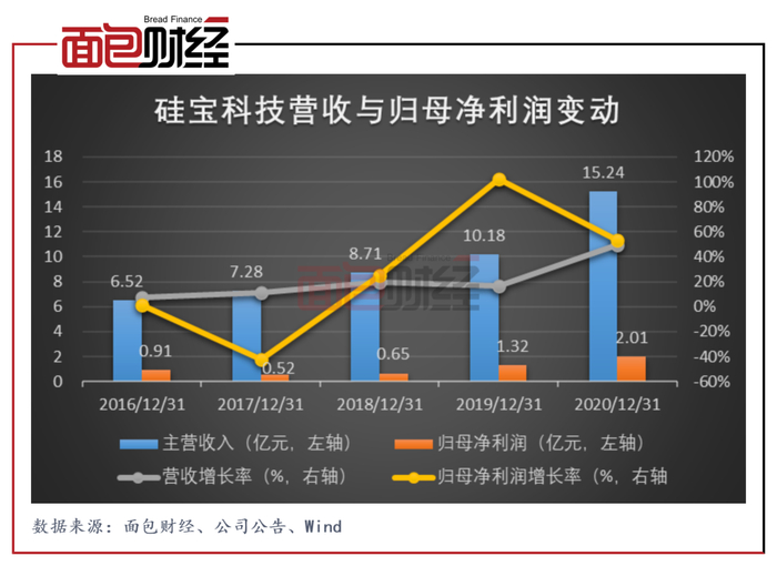 图1：2016年至2020年硅宝科技营收与归母净利润变动