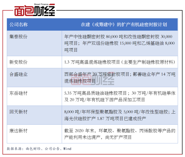 图4：硅宝科技可比上市公司在建（或筹建中）的扩产有机硅密封胶计划