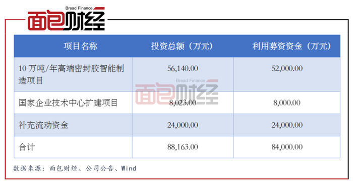 图3：2020年硅宝科技定增募集资金使用计划