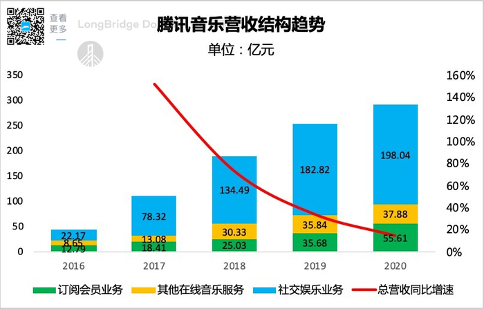 数据来源：腾讯音乐财报、海豚投研整理
