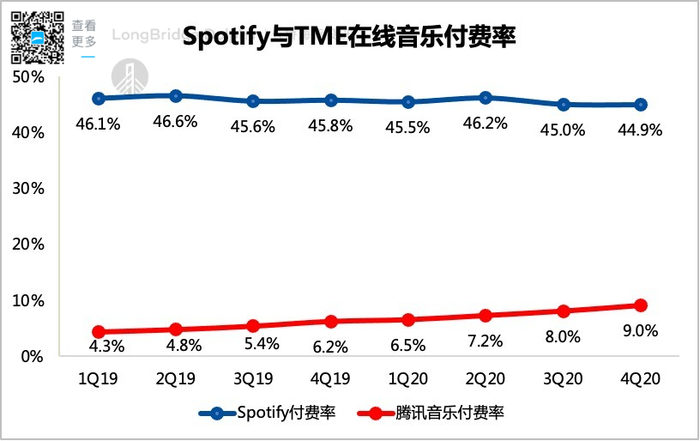 数据来源：Spotify公司财报、腾讯音乐公司财报