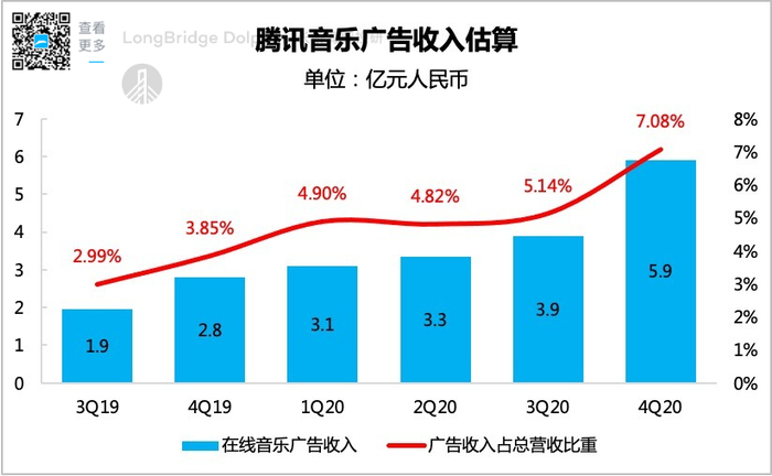 数据来源：腾讯音乐财报、海豚投研测算