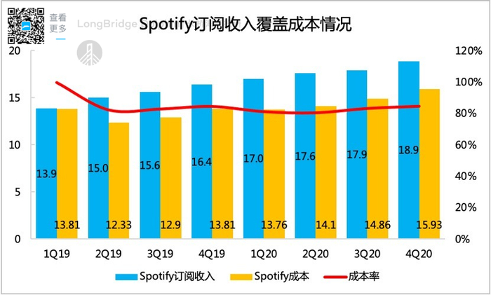 数据来源：Spotify财报、海豚投研整理