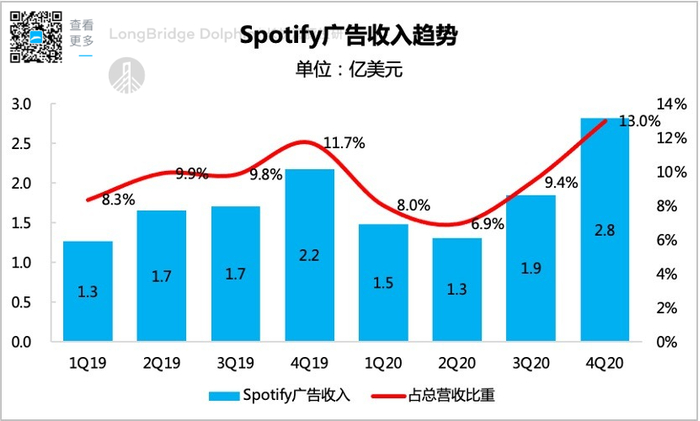 数据来源：Spotify财报、海豚投研整理