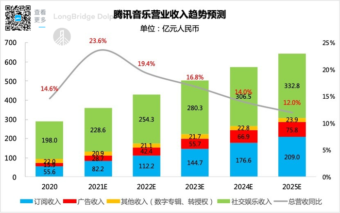 数据来源：腾讯音乐财报、海豚投研整理