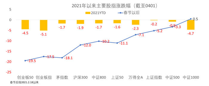 单位：%；来源：Wind，嘉实财富
