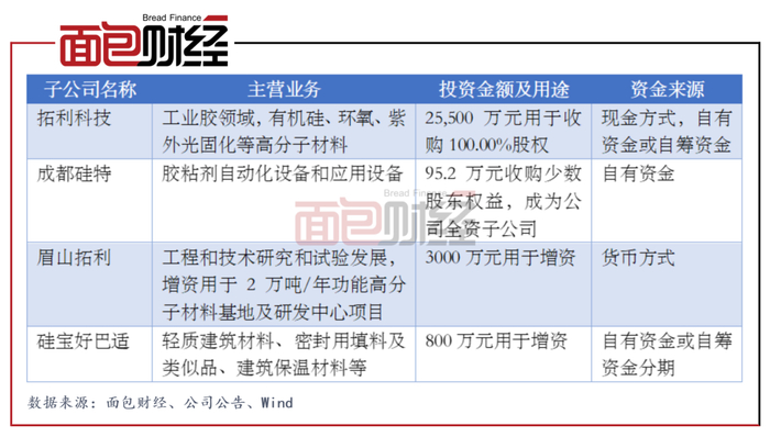 图2：2020年硅宝科技对其子公司的重大事项