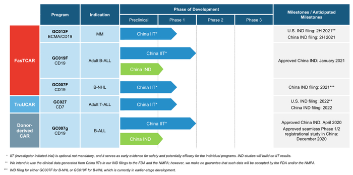 图 | 亘喜生物管线进展（来源：亘喜生物）