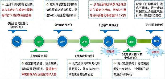 图6&nbsp; 国际应对气候变化主要发展历程（刘丽娜）