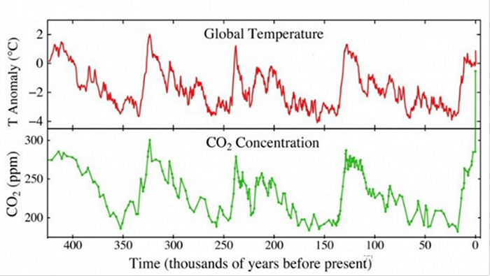 图5 四十万年以来全球温度与大气CO2浓度变化情况