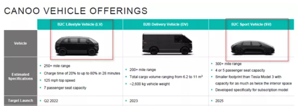 Canoo商业化进程